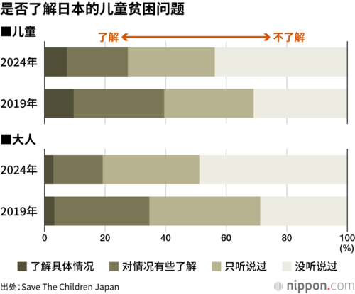 是否了解日本的儿童贫困问题