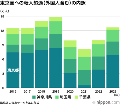 東京圏への転入超過(外国人含む)の内訳