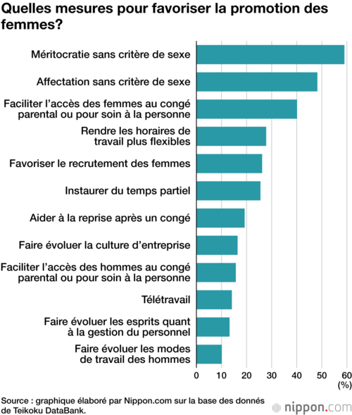Quelles mesures pour favoriser la promotion des femmes?