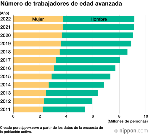 Número de trabajadores de edad avanzada