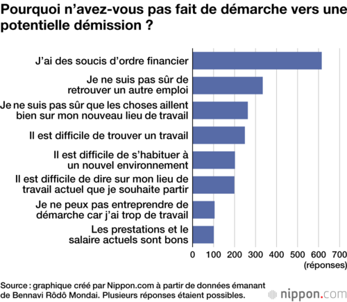 Pourquoi n’avez-vous pas fait de démarche vers une potentielle démission ?