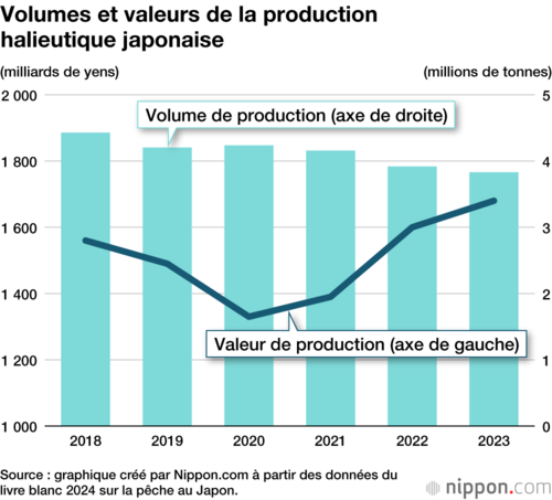 Volumes et valeurs de la production halieutique japonaise