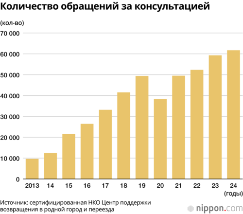 Количество обращений за консультацией