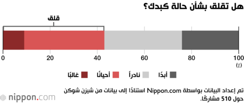 هل تقلق بشأن حالة كبدك؟