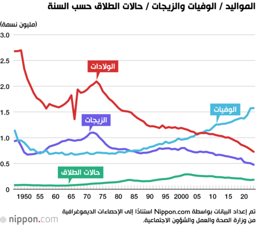 المواليد / الوفيات والزيجات / حالات الطلاق حسب السنة