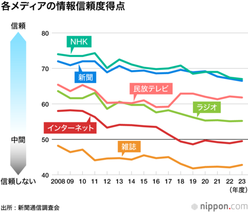 各メディアの情報信頼度得点