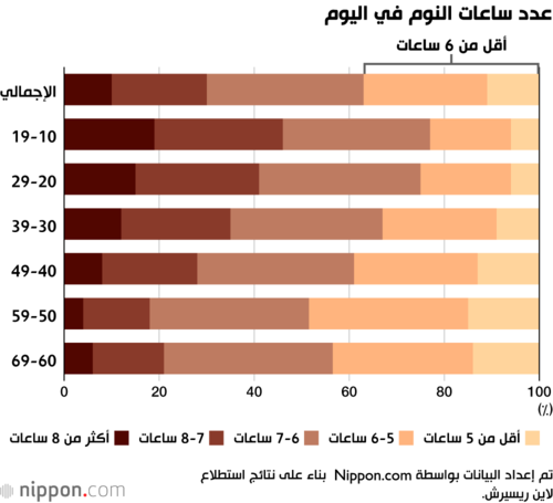 عدد ساعات النوم في اليوم