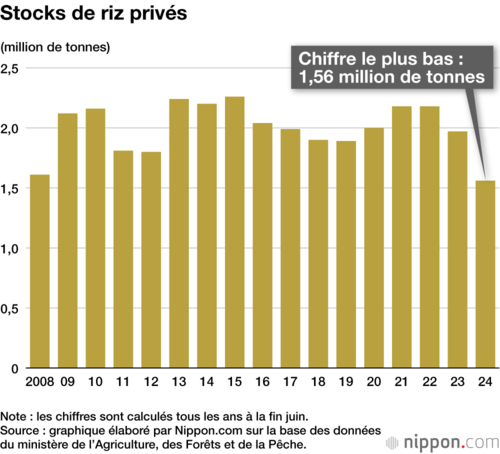 Stocks de riz privés