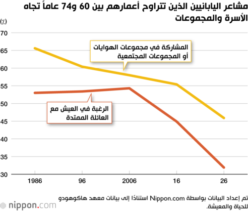 مشاعر اليابانيين الذين تتراوح أعمارهم بين 60 و74 عاماً تجاه الأسرة والمجموعات