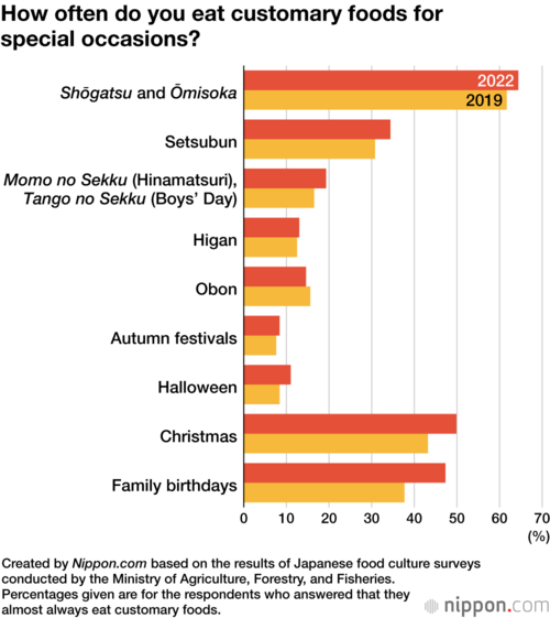 How often do you eat customary foods for special occasions?