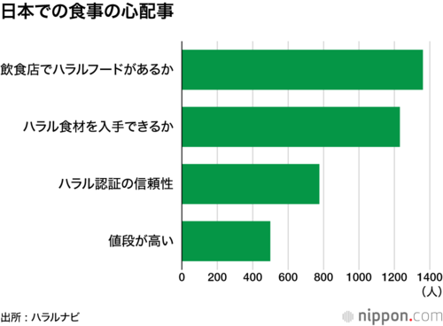 日本での食事の心配事