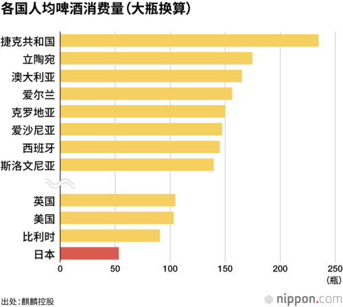 各国人均啤酒消费量(大瓶换算)