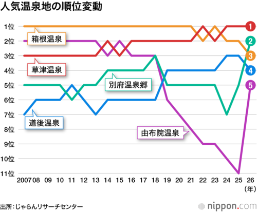 人気温泉地の順位変動