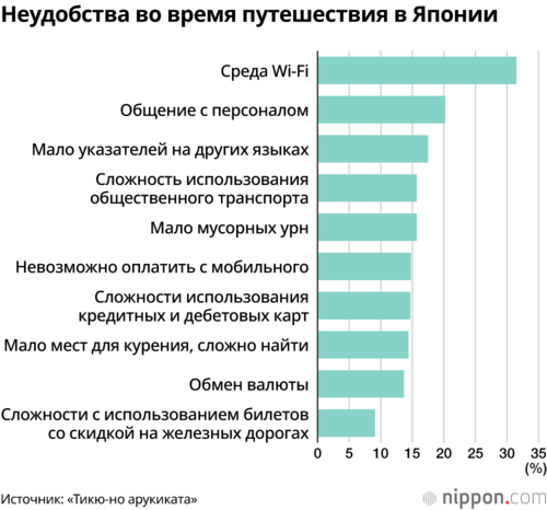 Неудобства во время путешествия в Японии