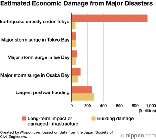 Estimated Economic Damage from Major Disasters
