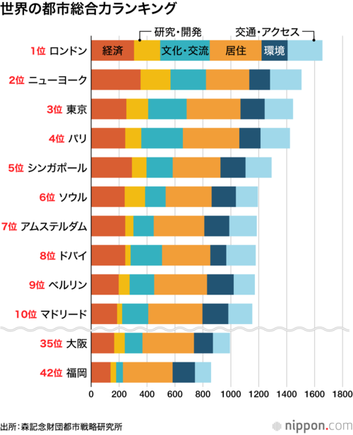 世界の都市総合力ランキング
