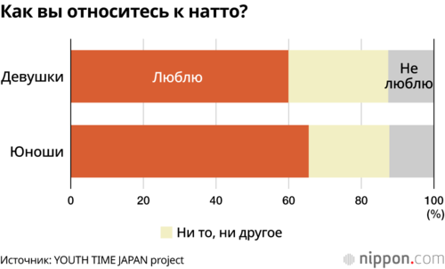 Как вы относитесь к натто?