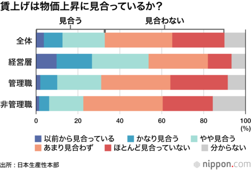 賃上げは物価上昇に見合っているか?