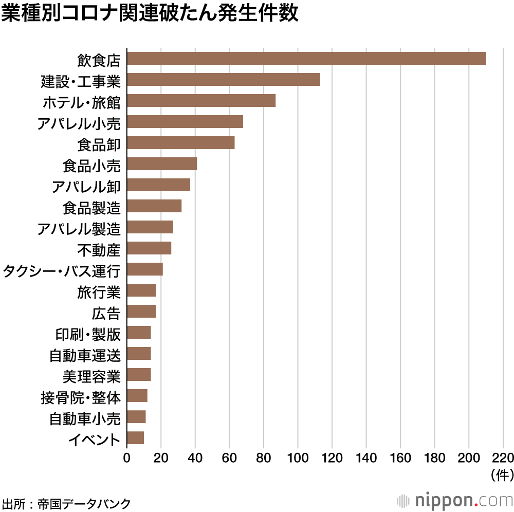 コロナ関連破綻12月以降に急増 : 飲食・アパレルは製造から小売まで大打撃