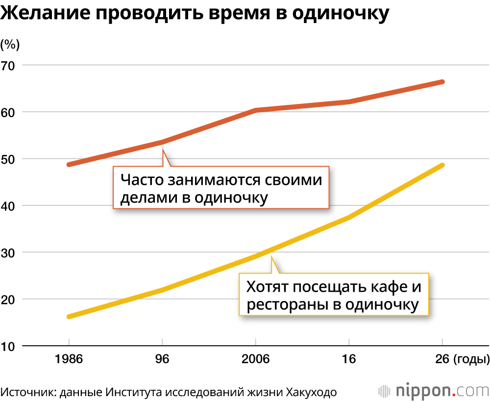 Желание проводить время в одиночку