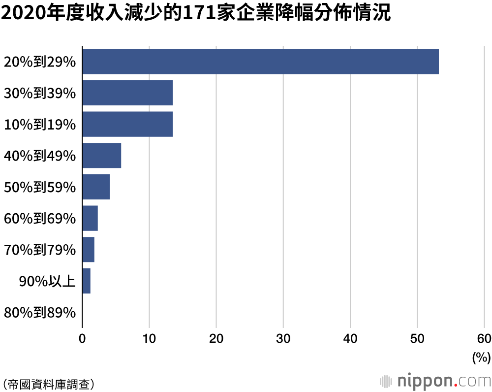 受疫情影響，90%以上的婚慶公司收入減少