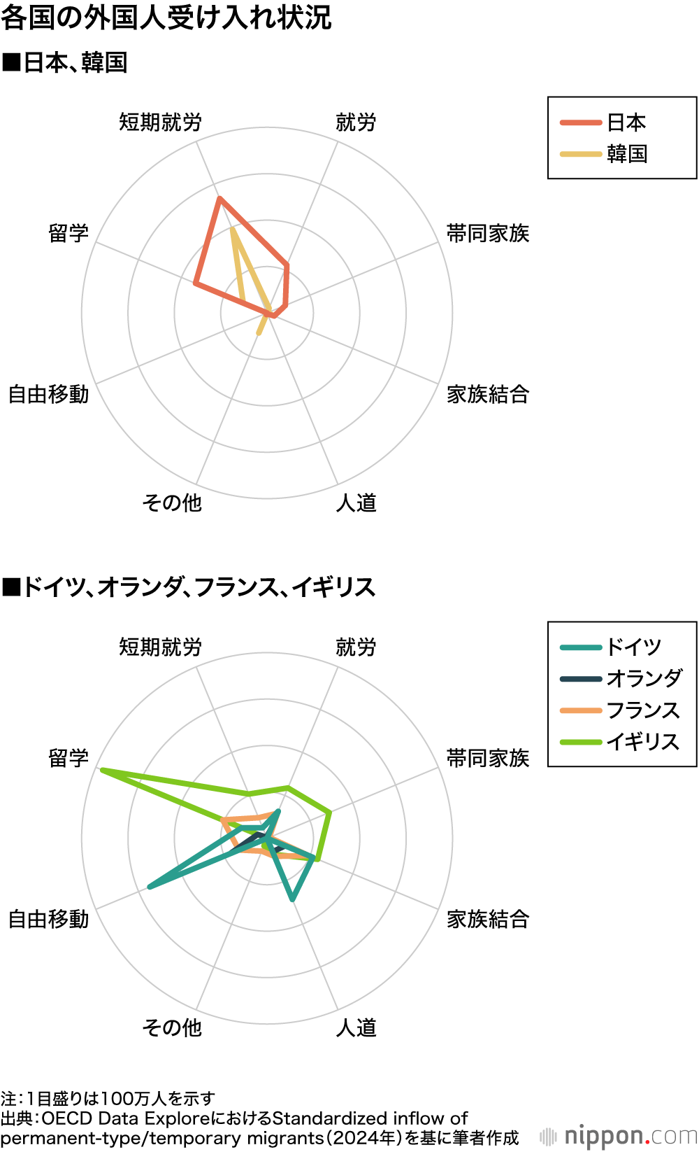 各国の外国人受け入れ状況