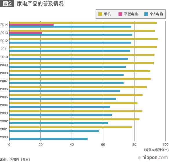 日本IT投资低迷，安倍经济学的意外桎梏