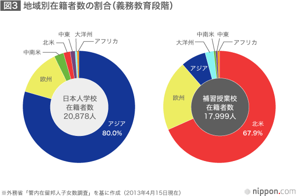 日本人学校などで学ぶ児童・生徒は7万人以上