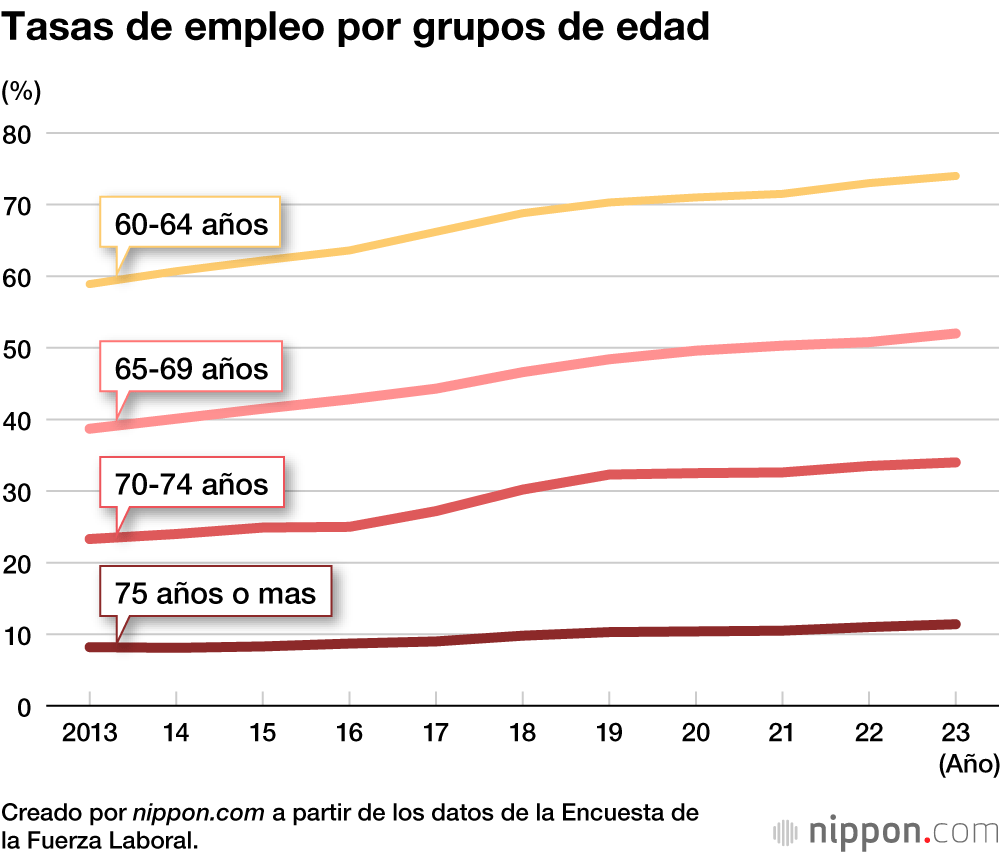 Tasas de empleo por grupos de edad
