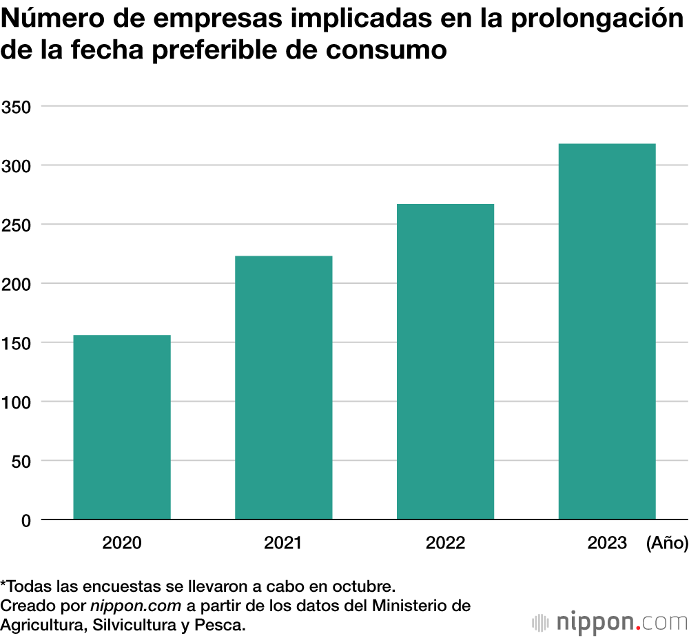 Número de empresas implicadas en la prolongación de la fecha preferible de consumo