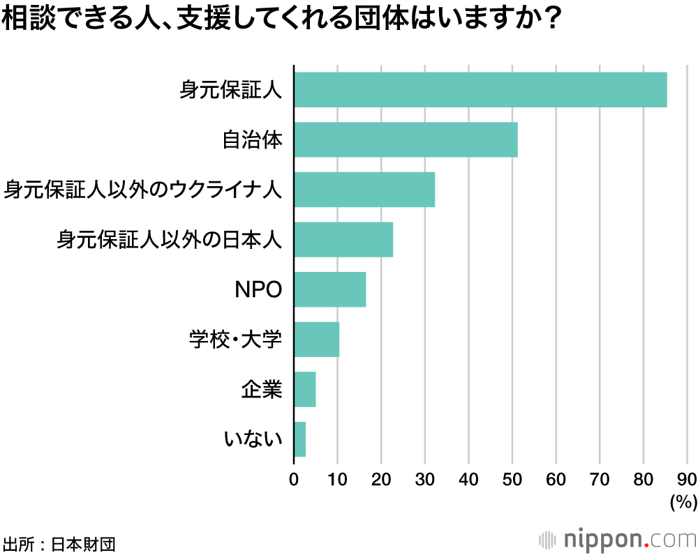 ウクライナ避難民の65%「状況落ち着くまで日本滞在を希望」 : 日本財団が生活費支援を2000人に拡充
