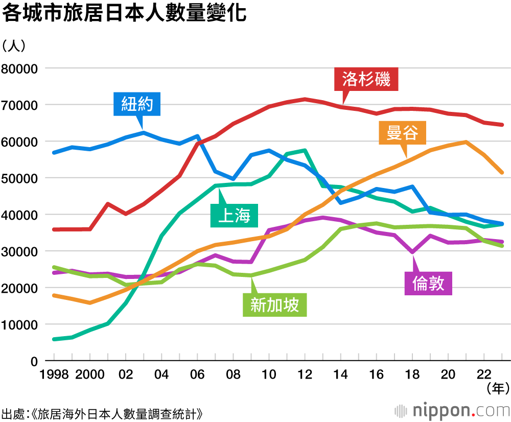 各城市旅居日本人數量變化