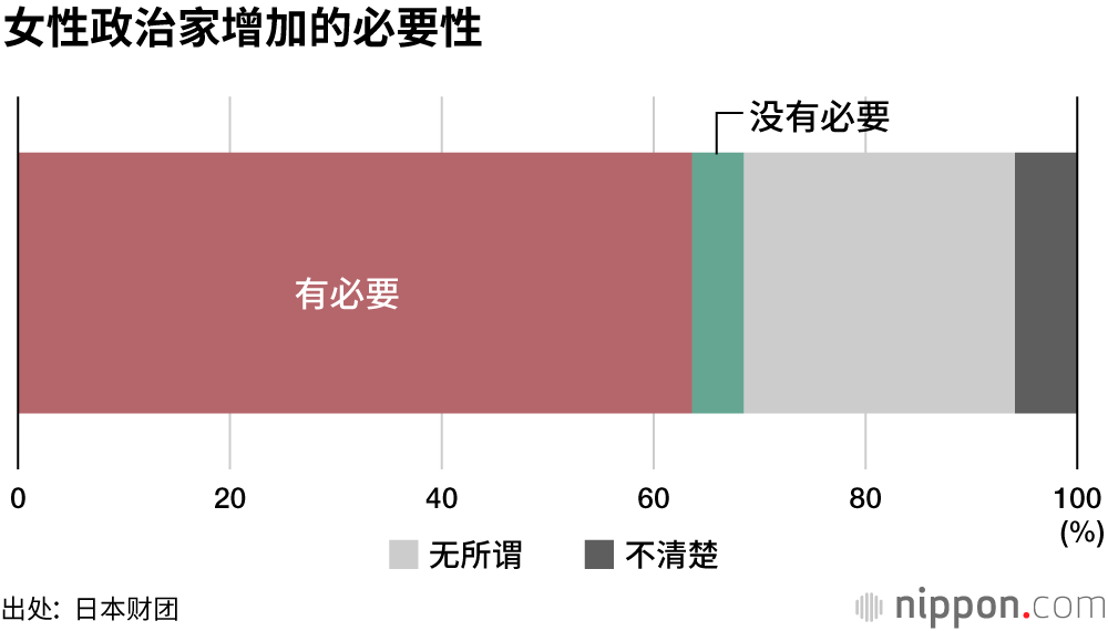 女性政治家应该增加，但难以兼顾与家庭生活的平衡