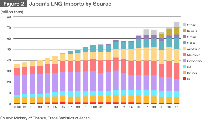 Japanese Energy Strategy in the Shale-Gas Era
