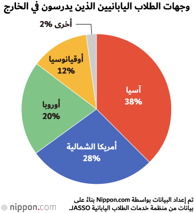 عدد الطلبة اليابانيين الذين يدرسون في الخارج يتعدى 100 ألف طالب لأول مرة