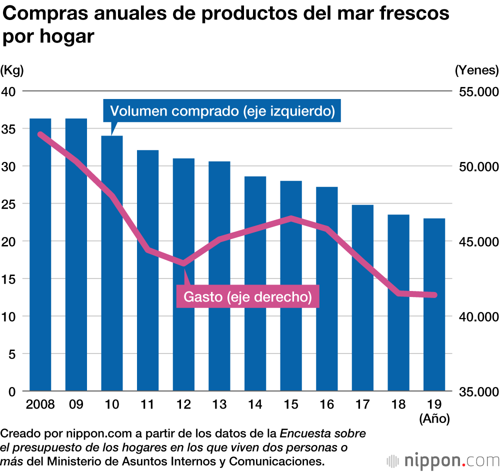 El pescado ya no es el plato principal en la mesa de los japoneses 