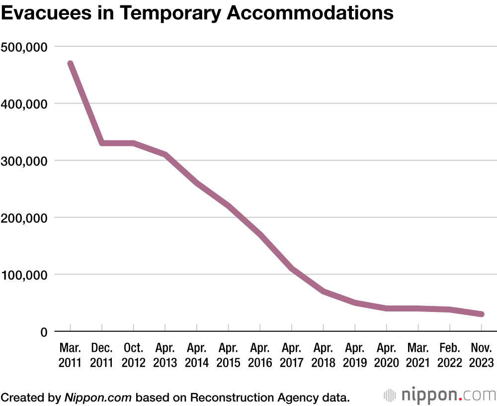 Evacuees in Temporary Accommodations