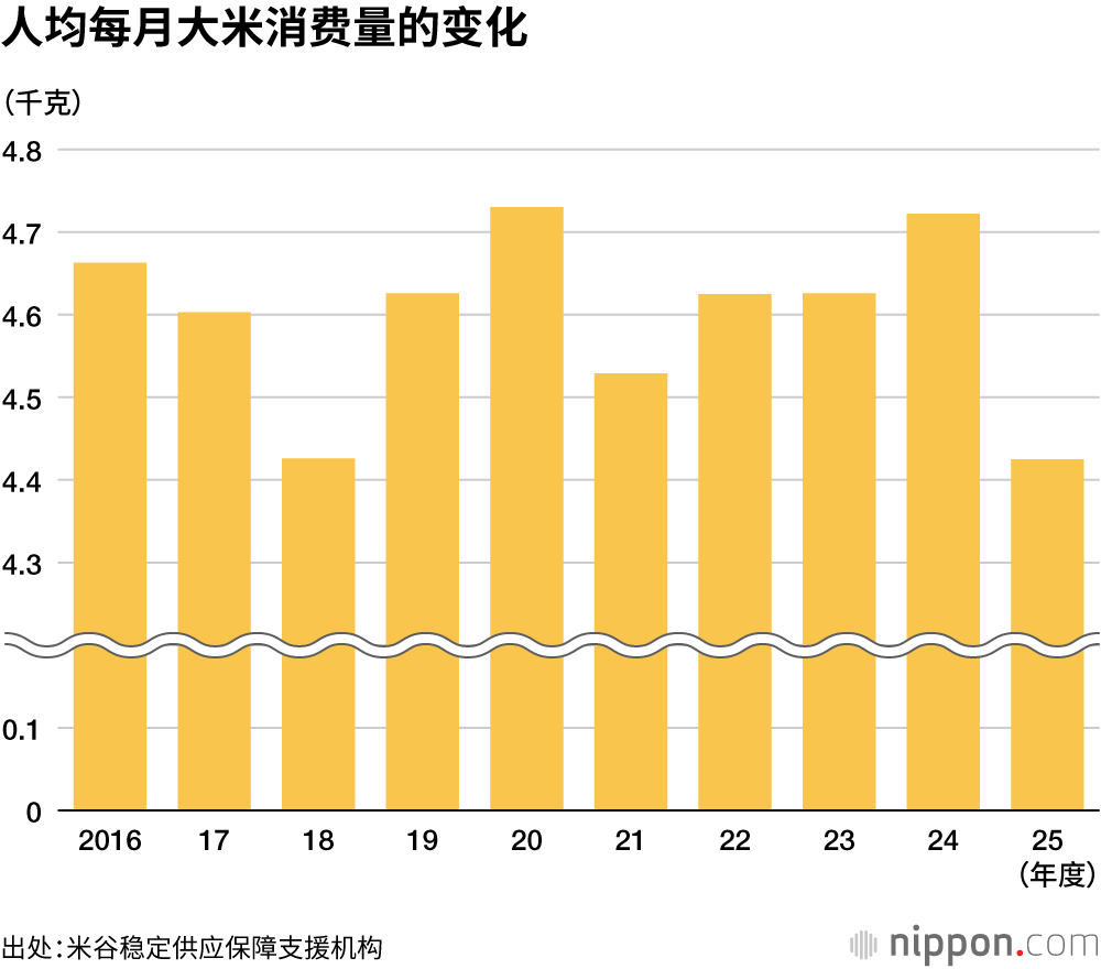 人均每月大米消费量的变化