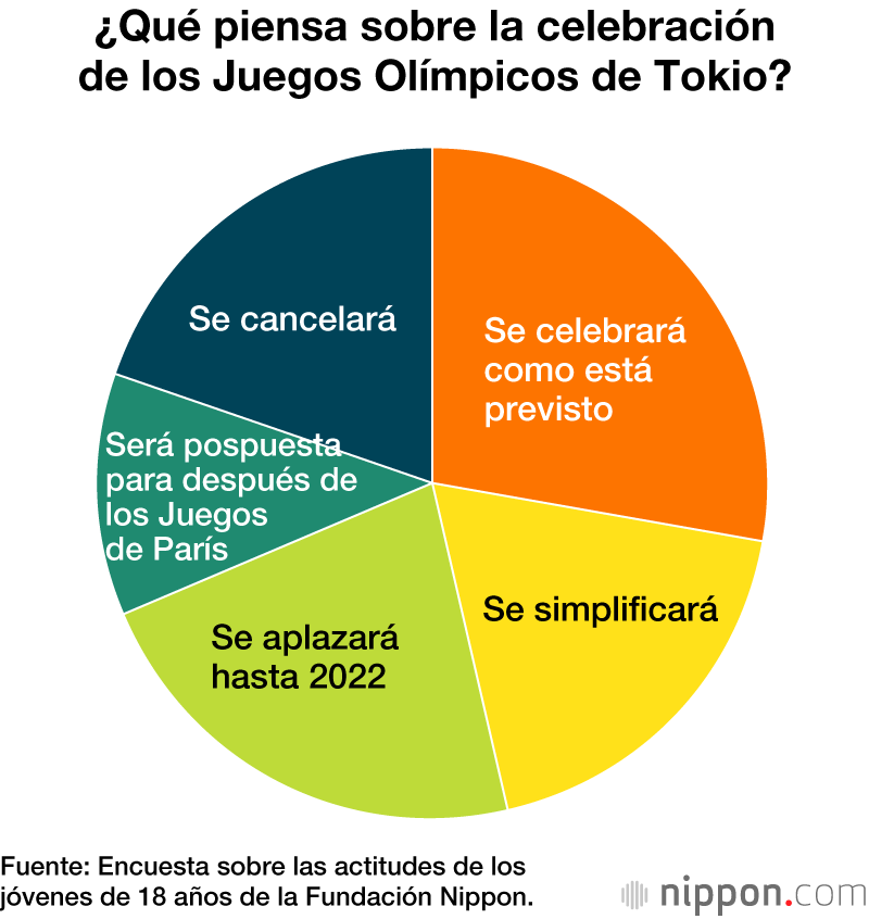 Los jóvenes japoneses pierden la emoción por los Juegos Olímpicos