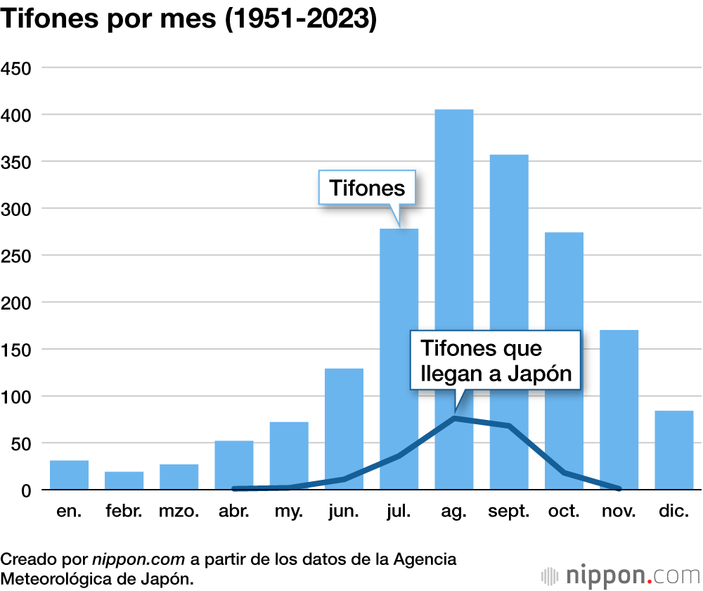 Tifones por mes (1951-2023)