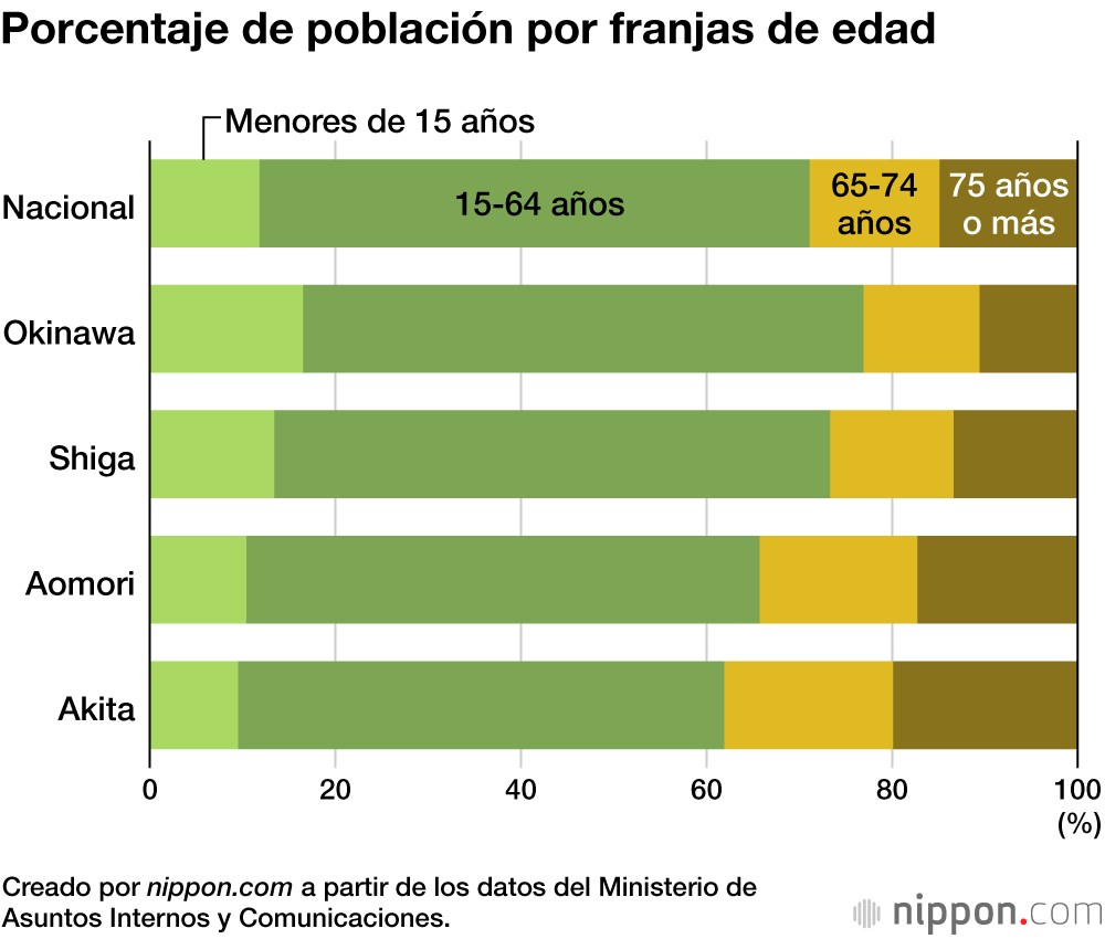 La población se reduce en todas las prefecturas de Japón a excepción de Okinawa