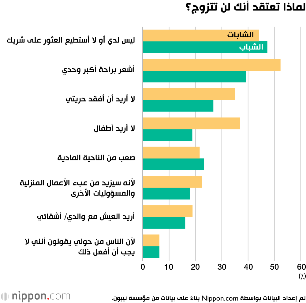لماذا تعتقد أنك لن تتزوج؟