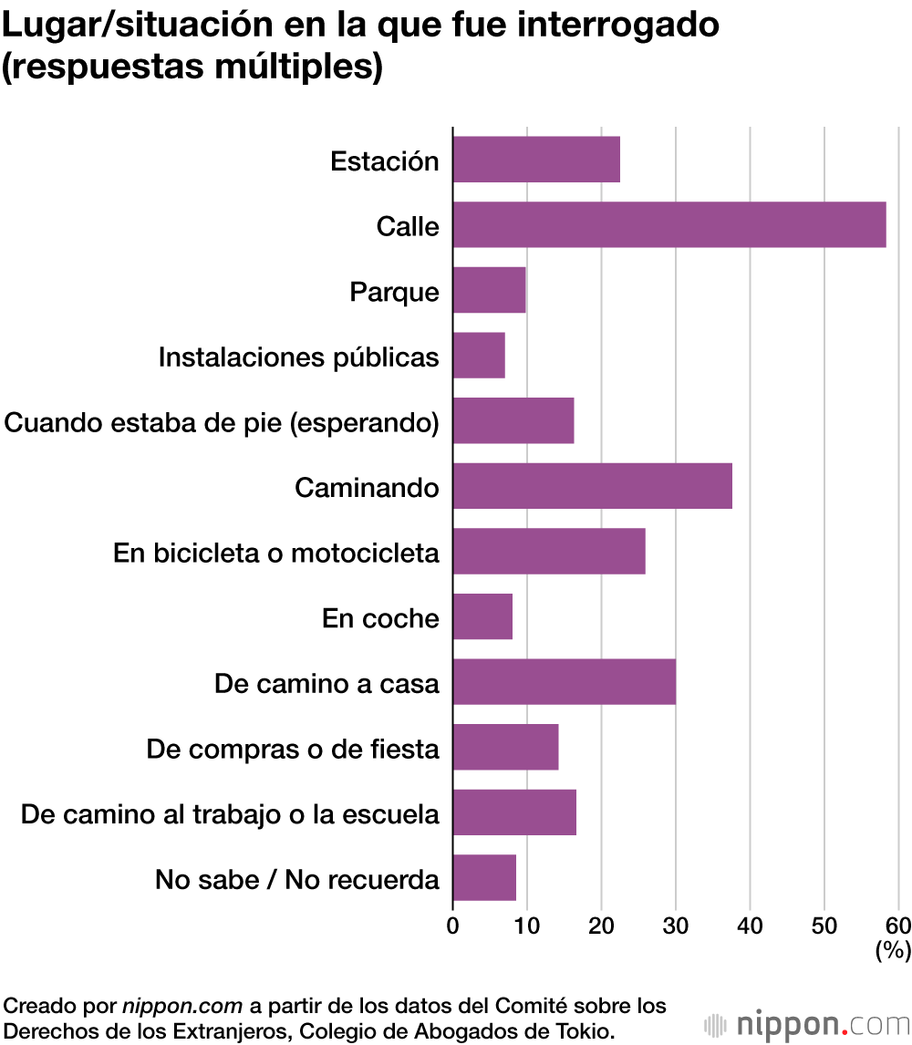 Más del 60 % de los extranjeros ha recibido un trato discriminatorio de la policía en los últimos cinco años