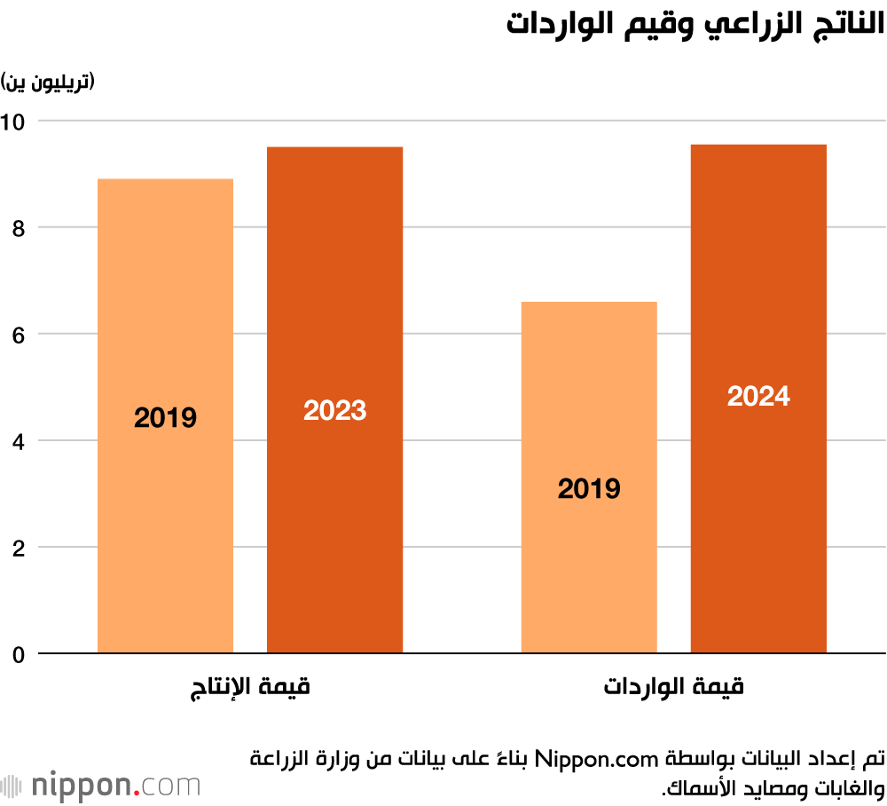 الناتج الزراعي وقيم الواردات