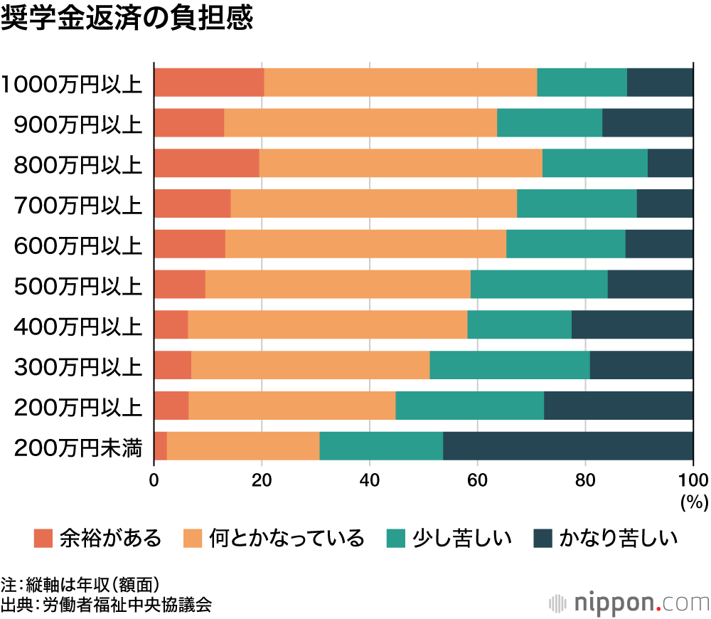 奨学金返済の負担感