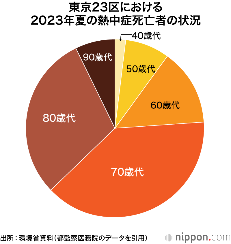 東京23区における2023年夏の熱中症死亡者の状況