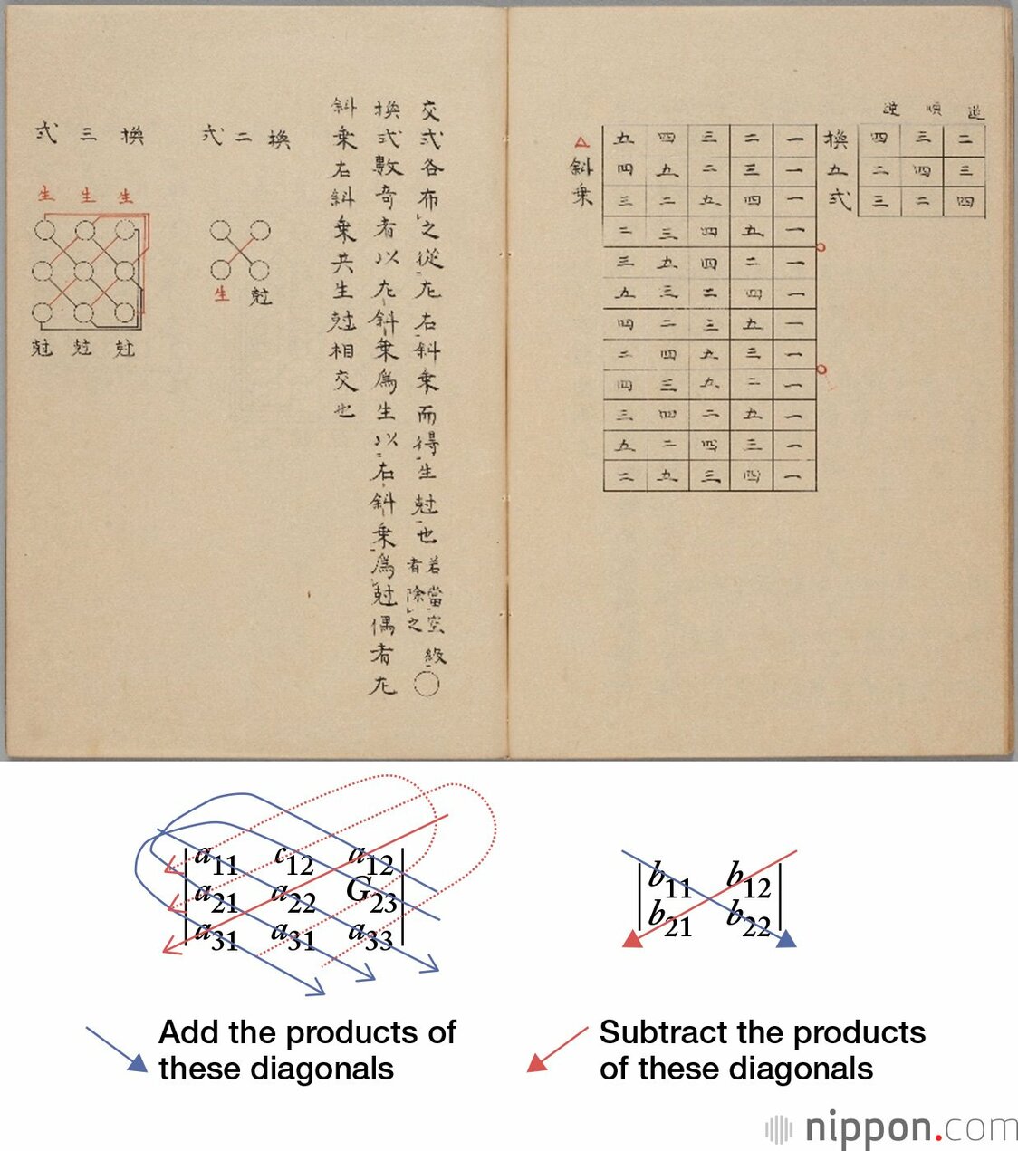 Methods for extracting a determinant.