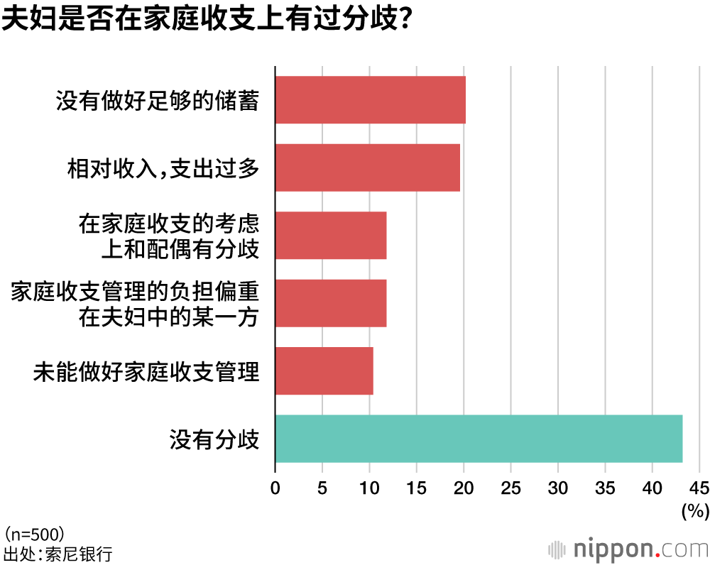 夫妇是否在家庭收支上有过分歧？
