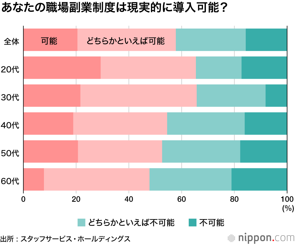 副業に「賛成」9割 、でも時間確保は難しそう