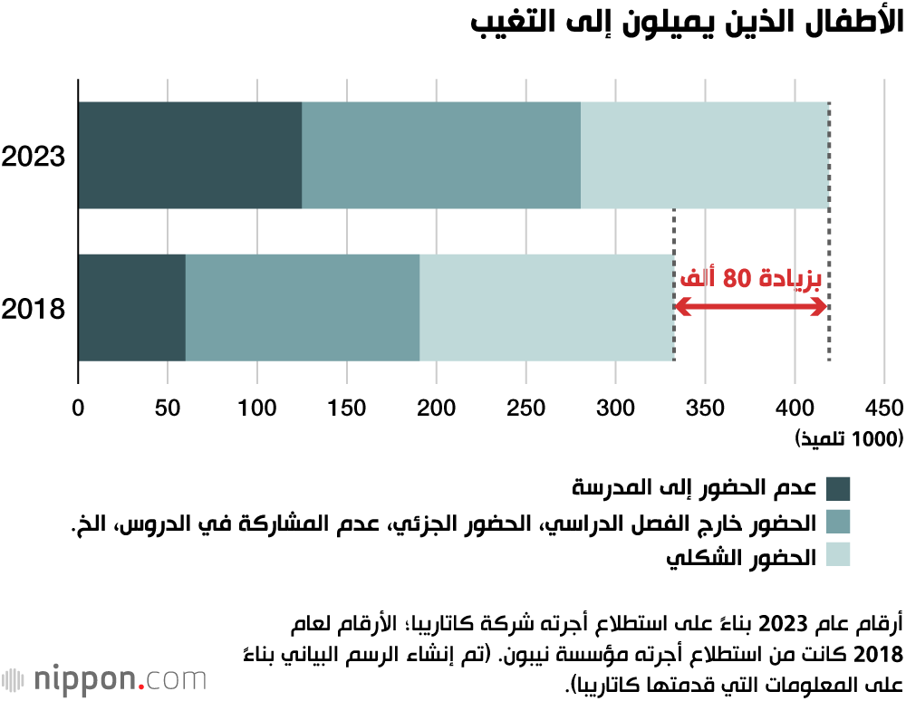 الأطفال الذين يميلون إلى التغيب
